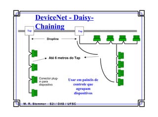 M. R. Stemmer – S2i / DAS / UFSC
DeviceNet - Daisy-
Chaining
Usar em painéis de
controle que
agrupam
dispositivos
Até 6 metros do Tap
Dropline
Tap Tap
Conector plug-
in para
dispositivo
 