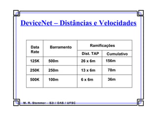 M. R. Stemmer – S2i / DAS / UFSC
DeviceNet – Distâncias e Velocidades
Data
Rate
Barramento Ramificações
125K
250K
500K
500m
250m
100m
26 x 6m
13 x 6m
6 x 6m
156m
78m
36m
CumulativoDist. TAP
 