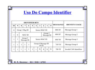M. R. Stemmer – S2i / DAS / UFSC
Uso Do Campo Identifier
IDENTIFIER BITS
HEX RANGE IDENTITY USAGE
10 9 8 7 6 5 4 3 2 1 0
Group 1 Msg ID Source MAC ID 000-3ff Message Group 1
1 0 MAC ID
Group 2
Message ID 400-5ff Message Group 2
1 1
Group 3
Message ID Source MAC ID 600-7bf Message Group 3
1 1 1 1 1
Group 4 Message ID
(0-2f)
7c0-7ef Message Group 4
1 1 1 1 1 1 1 X X X 7f0-7ff Invalid CAN IdentifiersX
0
 