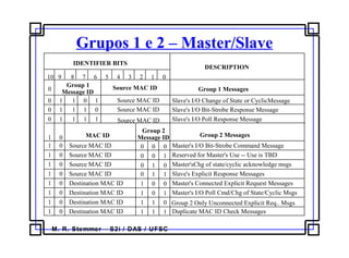 M. R. Stemmer – S2i / DAS / UFSC
Grupos 1 e 2 – Master/Slave
IDENTIFIER BITS
DESCRIPTION
10 9 8 7 6 5 4 3 2 1 0
0 Source MAC ID Group 1 Messages
0 1 1 1 0 Source MAC ID Slave's I/O Bit-Strobe Response Message
0 1 1 1 1 Source MAC ID Slave's I/O Poll Response Message
Group 2
Message ID1 0 MAC ID Group 2 Messages
1 0 Source MAC ID 0 0 0 Master's I/O Bit-Strobe Command Message
1 0 Source MAC ID 0 0 1 Reserved for Master's Use -- Use is TBD
1 0 Source MAC ID 0 1 0 Master'sChg of state/cyclic acknowledge msgs
1 0 Source MAC ID 0 1 1 Slave's Explicit Response Messages
1 0 Destination MAC ID 1 0 0 Master's Connected Explicit Request Messages
1 0 Destination MAC ID 1 0 1 Master's I/O Poll Cmd/Chg of State/Cyclic Msgs
1 0 Destination MAC ID 1 1 0 Group 2 Only Unconnected Explicit Req.. Msgs
1 0 Destination MAC ID 1 1 1 Duplicate MAC ID Check Messages
Group 1
Message ID
0 1 1 0 1 Source MAC ID Slave's I/O Change of State or CyclicMessage
 