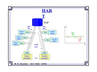 M. R. Stemmer – S2i / DAS / UFSC
HAR
T
CLP
FPBFPB
Sensor
analógico
Atuador
analógico...
Sensor
digital
FPA
Sensor
digital
FPA
Sensor
digital
FPA
FPA
Atuador
digital
FPA
Atuador
digital
4..20
mA
Bell
202
Bell
202
t
I
4..20
mA
Bell
202
 