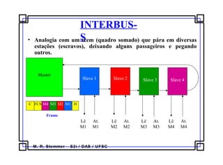 M. R. Stemmer – S2i / DAS / UFSC
INTERBUS-
S• Analogia com um trem (quadro somado) que pára em diversas
estações (escravos), deixando alguns passageiros e pegando
outros.
Lê
M1
At.
M1
Lê
M2
At.
M2
Lê
M3
At.
M3
Lê
M4
At.
M4
C FCS M4 M3 M2 M1 H
Master
Slave 1 Slave 2 Slave 3 Slave 4
Frame
 