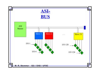 M. R. Stemmer – S2i / DAS / UFSC
ASI-
BUS
ASI
Master
Slave 2Slave 1 Slave 31. . .
I/O 1
I/O 4
I/O 120
I/O 124
 