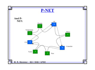 M. R. Stemmer – S2i / DAS / UFSC
P-NET
Anel P-
NET:
M
E
E
M
E
E
M
E
PC
Pressão
Temperatura
Motor
Peso
Vazão
CLP
Controller
 