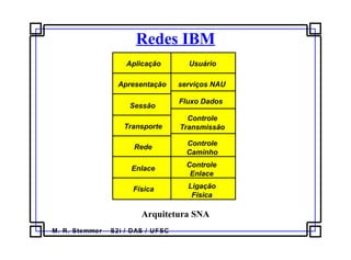 M. R. Stemmer – S2i / DAS / UFSC
Redes IBM
Aplicação
Apresentação
Sessão
Transporte
Rede
Enlace
Física
Usuário
serviços NAU
Fluxo Dados
Controle
Transmissão
Controle
Caminho
Controle
Enlace
Ligação
Física
Arquitetura SNA
 