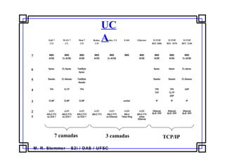 M. R. Stemmer – S2i / DAS / UFSC
UC
AFull 7
CO
WAN 7
CL
Mod 7
CO
Reduc.
CO
Reduc. CL FAIS Ethernet TCP/IP
RFC1006
TCP/IP
RFC 1070
TCP/IP
RFC 1240
7 MMS
ACSE
MMS
CL-ACSE
MMS
ACSE
MMS
ACSE
MMS
CL-ACSE
MMS MMS
ACSE
MMS
ACSE
MMS
ACSE
MMS
CL-ACSE
6 Apres. CL-Apres. FastByte
Apres.
Apres. Apres. CL-Apres.
5 Sessão CL-Sessao FastByte
Sessão
Sessão Sessão CL-Sessao
4 TP4 CLTP TP4 TP0
TCP
TP4
CLTP
UDP
UDP
3 CLNP CLNP CLNP auxiliar IP IP IP
2
1
LLC1
ADLC FT3
ou UCA 1
LLC1
ADLC FT3
ou UCA 1
LLC1
ADLC FT3
ou UCA 1
LLC1
ADLC FT3
LLC1
ADLC FT3
ou Ethernet
LLC3
802.4
Token Ring
LLC3
ADLC FT3
sobre
Ethernet
Ethernet
SLIP, PPP
Ethernet
SLIP, PPP
Ethernet
SLIP, PPP
7 camadas 3 camadas TCP/IP
 