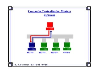 M. R. Stemmer – S2i / DAS / UFSC
Comando Centralizado: Mestre-
escravos
escravo escravo escravo escravo
 