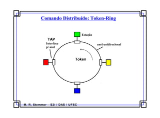 M. R. Stemmer – S2i / DAS / UFSC
Comando Distribuído: Token-Ring
Estação
Interface
p/ anel
anel unidirecional
TAP
Token
 