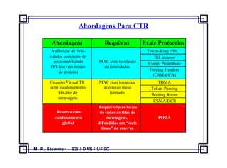 M. R. Stemmer – S2i / DAS / UFSC
Abordagens Para CTR
Abordagem
Atribuição de Prio-
ridades com teste de
escalonabilidade
Off-line (em tempo
de projeto)
Circuito Virtual TR
com escalonamento
On-line de
mensagens
Reserva com
escalonamento
global
Requistos
MAC com resolução
de prioridades
MAC com tempo de
acesso ao meio
limitado
Requer cópias locais
de todas as filas de
mensagens,
difundidas em “slots
times” de reserva
Ex.de Protocolos
Token-Ring c/Pr.
Dif. atrasos
Comp. Preâmbulo
Forcing Headers
(CSMA/CA)
TDMA
Token-Passing
Waiting Room
CSMA/DCR
PODA
 