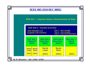 M. R. Stemmer – S2i / DAS / UFSC
IEEE 802 (ISO/IEC 8802)
IEEE 802.1 - Aspectos Gerais e Gerenciamento de Rede
IEEE 802.2 - Camada de Enlace
Tipo 1 - sem conexão
Tipo 2 - com conexão
Tipo 3 - com reconhecimento
Sub-Camada LLC
(Logical Link Control)
IEEE 802.3
CSMA/CD
(MAC)
IEEE 802.4
Token Bus
(MAC)
IEEE 802.5
Token Ring
(MAC)
IEEE 802.11
MACA
(MAC)
Banda
Larga
(PHY)
Banda
Base
(PHY) (PHY)
Banda
Larga
(PHY)
Banda
Base
(PHY)
 