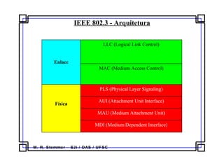 M. R. Stemmer – S2i / DAS / UFSC
IEEE 802.3 - Arquitetura
Enlace
Física
LLC (Logical Link Control)
MAC (Medium Access Control)
PLS (Physical Layer Signaling)
AUI (Attachment Unit Interface)
MAU (Medium Attachment Unit)
MDI (Medium Dependent Interface)
 