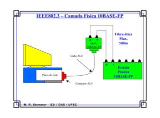 M. R. Stemmer – S2i / DAS / UFSC
IEEE802.3 – Camada Física 10BASE-FP
Placa de rede
Conector AUI
Cabo AUI
MAU
10BASE-FP
Estrela
Passiva
10BASE-FP
R T
R T
Fibra ótica
Max.
500m
 