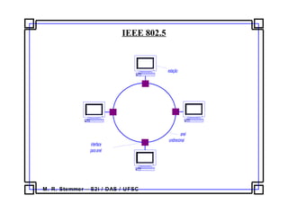 M. R. Stemmer – S2i / DAS / UFSC
IEEE 802.5
estação
anel
unidirecional
interface
paraanel
 