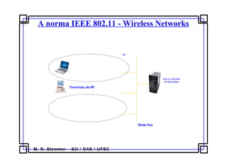 M. R. Stemmer – S2i / DAS / UFSC
A norma IEEE 802.11 - Wireless Networks
Rede fixa
Terminais de RF
AP
Host ou Servidor
de Aplicações
 