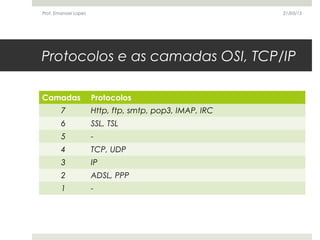 Protocolos e as camadas OSI, TCP/IP
Camadas Protocolos
7 Http, ftp, smtp, pop3, IMAP, IRC
6 SSL, TSL
5 -
4 TCP, UDP
3 IP
2 ADSL, PPP
1 -
21/03/15Prof. Emanoel Lopes
 
