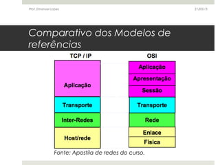 Comparativo dos Modelos de
referências
Fonte: Apostila de redes do curso.
21/03/15Prof. Emanoel Lopes
 