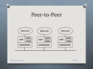 Peer-to-Peer
21/03/15Prof. Emanoel Lopes
 