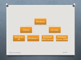 21/03/15Prof. Emanoel Lopes
 