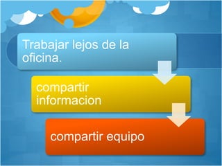 Trabajar lejos de la
oficina.
compartir
informacion
compartir equipo
 