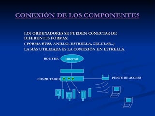 CONEXIÓN DE LOS COMPONENTES LOS ORDENADORES SE PUEDEN CONECTAR DE DIFERENTES FORMAS:  ( FORMA BUSS, ANILLO, ESTRELLA, CELULAR..) LA MÁS UTILIZADA ES LA CONEXIÓN EN ESTRELLA. Internet ROUTER CONMUTADOR PUNTO DE ACCESO 