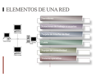 ELEMENTOS DE UNA RED
           Servidores


           Estaciones de trabajo o usuarios


           Tarjeta de Interfaz de Red


           Cable


           Equipo de conectividad


           Sistema operativo
 