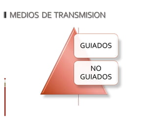 MEDIOS DE TRANSMISION


               GUIADOS

                 NO
               GUIADOS
 