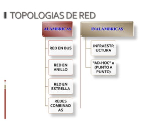 TOPOLOGIAS DE RED
      ALÁMBRICAS     INALÁMBRICAS



                     INFRAESTR
        RED EN BUS
                       UCTURA


                     “AD-HOC” o
         RED EN
                      (PUNTO A
         ANILLO
                       PUNTO)


         RED EN
        ESTRELLA


          REDES
        COMBINAD
           AS
 
