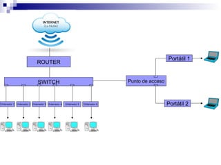 ROUTER
SWITCH
Ordenador 1 Ordenador 2 Ordenador 4Ordenador 3 Ordenador 5 Ordenador 6
Punto de acceso
Portátil 1
Portátil 2
 