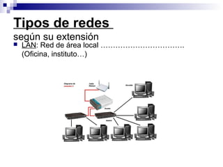 Tipos de redes
según su extensión
 LAN: Red de área local …………………………….
(Oficina, instituto…)
 