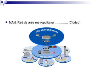  MAN: Red de área metropolitana …………. (Ciudad)
 