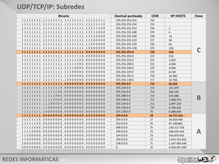 v0621
UDP/TCP/IP: Subredes
Binario Decimal punteada CIDR Nº HOSTS Clase
1 1 1 1 1 1 1 1 . 1 1 1 1 1 1 1 1 . 1 1 1 1 1 1 1 1 . 1 1 1 1 1 1 1 1 255.255.255.255 /32
C
1 1 1 1 1 1 1 1 . 1 1 1 1 1 1 1 1 . 1 1 1 1 1 1 1 1 . 1 1 1 1 1 1 1 0 255.255.255.254 /31
1 1 1 1 1 1 1 1 . 1 1 1 1 1 1 1 1 . 1 1 1 1 1 1 1 1 . 1 1 1 1 1 1 0 0 255.255.255.252 /30 2
1 1 1 1 1 1 1 1 . 1 1 1 1 1 1 1 1 . 1 1 1 1 1 1 1 1 . 1 1 1 1 1 0 0 0 255.255.255.248 /29 6
1 1 1 1 1 1 1 1 . 1 1 1 1 1 1 1 1 . 1 1 1 1 1 1 1 1 . 1 1 1 1 0 0 0 0 255.255.255.240 /28 14
1 1 1 1 1 1 1 1 . 1 1 1 1 1 1 1 1 . 1 1 1 1 1 1 1 1 . 1 1 1 0 0 0 0 0 255.255.255.224 /27 30
1 1 1 1 1 1 1 1 . 1 1 1 1 1 1 1 1 . 1 1 1 1 1 1 1 1 . 1 1 0 0 0 0 0 0 255.255.255.192 /26 62
1 1 1 1 1 1 1 1 . 1 1 1 1 1 1 1 1 . 1 1 1 1 1 1 1 1 . 1 0 0 0 0 0 0 0 255.255.255.128 /25 126
1 1 1 1 1 1 1 1 . 1 1 1 1 1 1 1 1 . 1 1 1 1 1 1 1 1 . 0 0 0 0 0 0 0 0 255.255.255.0 /24 254
1 1 1 1 1 1 1 1 . 1 1 1 1 1 1 1 1 . 1 1 1 1 1 1 1 0 . 0 0 0 0 0 0 0 0 255.255.254.0 /23 510
1 1 1 1 1 1 1 1 . 1 1 1 1 1 1 1 1 . 1 1 1 1 1 1 0 0 . 0 0 0 0 0 0 0 0 255.255.252.0 /22 1.022
1 1 1 1 1 1 1 1 . 1 1 1 1 1 1 1 1 . 1 1 1 1 1 0 0 0 . 0 0 0 0 0 0 0 0 255.255.248.0 /21 2.046
1 1 1 1 1 1 1 1 . 1 1 1 1 1 1 1 1 . 1 1 1 1 0 0 0 0 . 0 0 0 0 0 0 0 0 255.255.240.0 /20 4.094
1 1 1 1 1 1 1 1 . 1 1 1 1 1 1 1 1 . 1 1 1 0 0 0 0 0 . 0 0 0 0 0 0 0 0 255.255.224.0 /19 8.190
1 1 1 1 1 1 1 1 . 1 1 1 1 1 1 1 1 . 1 1 0 0 0 0 0 0 . 0 0 0 0 0 0 0 0 255.255.192.0 /18 16.382
1 1 1 1 1 1 1 1 . 1 1 1 1 1 1 1 1 . 1 0 0 0 0 0 0 0 . 0 0 0 0 0 0 0 0 255.255.128.0 /17 32.766
1 1 1 1 1 1 1 1 . 1 1 1 1 1 1 1 1 . 0 0 0 0 0 0 0 0 . 0 0 0 0 0 0 0 0 255.255.0.0 /16 65.534
B
1 1 1 1 1 1 1 1 . 1 1 1 1 1 1 1 0 . 0 0 0 0 0 0 0 0 . 0 0 0 0 0 0 0 0 255.254.0.0 /15 131.070
1 1 1 1 1 1 1 1 . 1 1 1 1 1 1 0 0 . 0 0 0 0 0 0 0 0 . 0 0 0 0 0 0 0 0 255.252.0.0 /14 262.142
1 1 1 1 1 1 1 1 . 1 1 1 1 1 0 0 0 . 0 0 0 0 0 0 0 0 . 0 0 0 0 0 0 0 0 255.248.0.0 /13 524.286
1 1 1 1 1 1 1 1 . 1 1 1 1 0 0 0 0 . 0 0 0 0 0 0 0 0 . 0 0 0 0 0 0 0 0 255.240.0.0 /12 1.048.574
1 1 1 1 1 1 1 1 . 1 1 1 0 0 0 0 0 . 0 0 0 0 0 0 0 0 . 0 0 0 0 0 0 0 0 255.224.0.0 /11 2.097.150
1 1 1 1 1 1 1 1 . 1 1 0 0 0 0 0 0 . 0 0 0 0 0 0 0 0 . 0 0 0 0 0 0 0 0 255.192.0.0 /10 4.194.302
1 1 1 1 1 1 1 1 . 1 0 0 0 0 0 0 0 . 0 0 0 0 0 0 0 0 . 0 0 0 0 0 0 0 0 255.128.0.0 /9 8.388.606
1 1 1 1 1 1 1 1 . 0 0 0 0 0 0 0 0 . 0 0 0 0 0 0 0 0 . 0 0 0 0 0 0 0 0 255.0.0.0 /8 16.777.214
A
1 1 1 1 1 1 1 0 . 0 0 0 0 0 0 0 0 . 0 0 0 0 0 0 0 0 . 0 0 0 0 0 0 0 0 254.0.0.0 /7 33.554.430
1 1 1 1 1 1 0 0 . 0 0 0 0 0 0 0 0 . 0 0 0 0 0 0 0 0 . 0 0 0 0 0 0 0 0 252.0.0.0 /6 67.108.862
1 1 1 1 1 0 0 0 . 0 0 0 0 0 0 0 0 . 0 0 0 0 0 0 0 0 . 0 0 0 0 0 0 0 0 248.0.0.0 /5 134.217.726
1 1 1 1 0 0 0 0 . 0 0 0 0 0 0 0 0 . 0 0 0 0 0 0 0 0 . 0 0 0 0 0 0 0 0 240.0.0.0 /4 268.435.454
1 1 1 0 0 0 0 0 . 0 0 0 0 0 0 0 0 . 0 0 0 0 0 0 0 0 . 0 0 0 0 0 0 0 0 224.0.0.0 /3 536.870.910
1 1 0 0 0 0 0 0 . 0 0 0 0 0 0 0 0 . 0 0 0 0 0 0 0 0 . 0 0 0 0 0 0 0 0 192.0.0.0 /2 1.073.741.822
1 0 0 0 0 0 0 0 . 0 0 0 0 0 0 0 0 . 0 0 0 0 0 0 0 0 . 0 0 0 0 0 0 0 0 128.0.0.0 /1 2.147.483.646
0 0 0 0 0 0 0 0 . 0 0 0 0 0 0 0 0 . 0 0 0 0 0 0 0 0 . 0 0 0 0 0 0 0 0 0. /0 4.294.967.294
 