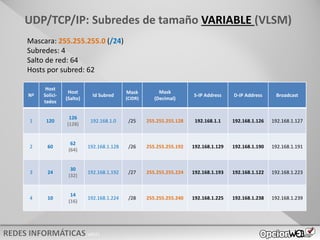 v0621
Nº
Host
Solici-
tados
Host
(Salto)
Id Subred
Mask
(CIDR)
Mask
(Decimal)
S-IP Address D-IP Address Broadcast
1 120
126
(128)
2 60
62
(64)
3 24
30
(32)
4 10
14
(16)
Mascara: 255.255.255.0 (/24)
Subredes: 4
Salto de red: 64
Hosts por subred: 62
UDP/TCP/IP: Subredes de tamaño VARIABLE (VLSM)
Nº
Host
Solici-
tados
Host
(Salto)
Id Subred
Mask
(CIDR)
Mask
(Decimal)
S-IP Address D-IP Address Broadcast
1 120
126
(128)
192.168.1.0 /25 255.255.255.128 192.168.1.1 192.168.1.126 192.168.1.127
2 60
62
(64)
192.168.1.128 /26 255.255.255.192 192.168.1.129 192.168.1.190 192.168.1.191
3 24
30
(32)
192.168.1.192 /27 255.255.255.224 192.168.1.193 192.168.1.122 192.168.1.223
4 10
14
(16)
192.168.1.224 /28 255.255.255.240 192.168.1.225 192.168.1.238 192.168.1.239
 