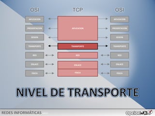 v0621
FISICA
ENLACE
RED
TRANSPORTE
SESION
PRESENTACION
APLICACION
FISICA
ENLACE
RED
TRANSPORTE
SESION
PRESENTACION
APLICACION
RED
TRANSPORTE
APLICACION
OSI TCP OSI
FISICA
ENLACE
 