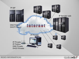 v0621
IP Privada
IP Privada
IP Pública
DNS Privado
DHCP Privado
IP Servidor web
IP ISP
DNS Público
DHCP Público
 
