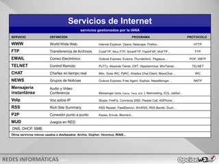 v0621
Servicios de Internet
servicios gestionados por la IANA
SERVICIO DEFINICION PROGRAMA PROTOCOLO
WWW World Wide Web. Internet Explorer, Opera, Netscape, Firefox... HTTP
FTP Transferencia de Archivos CuteFTP, Nico FTP, SmartFTP, FlashFXP, WsFTP... FTP
EMAIL Correo Electrónico. Outlook Express, Eudora, Thunderbird , Pegasus... POP, SMTP
TELNET Control Remoto PuTTy, Absolute Telnet, CRT, Hiperterminal, WinTelnet... TELNET
CHAT Charlas en tiempo real Mirc, Solar IRC, PjIRC, Khadira Chat Client, MaxxChat… IRC
NEWS Grupos de Noticias Outlook Express, Free Agent, Sophax, NewsMonger… NNTP
Mensajería
instantánea
Audio y Video
Conferencia Messenger (MSN, Yahoo, Terra, AOL ), Netmeeting, ICQ, Jabber...
VoIp Voz sobre IP Skype, FireFly, Connecta 2000, People Call, 4GPhone…
RSS Rich Site Summary RSS Reader, FeedDemon, WinRSS, RSS Bandit, Gush…
P2P Conexión punto a punto Kazaa, Emule, Bitorrent...
MUD Juegos en RED
DNS, DHCP, SMB,
Otros servicios menos usados o desfasados: Archie, Gopher, Veronica, WAIS...
 