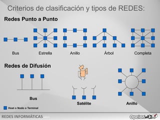 v0621
Criterios de clasificación y tipos de REDES:
Host o Nodo o Terminal
Estrella Anillo Árbol Completa
Redes Punto a Punto
Redes de Difusión
Bus
Bus
Anillo
Satélite
 