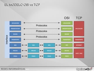 v0621
Interface
EL MODELO OSI vs TCP
FISICA
ENLACE
RED
TRANSPORTE
SESION
PRESENTACION
APLICACION
FISICA
ENLACE
RED
TRANSPORTE
SESION
PRESENTACION
APLICACION
FISICA
ENLACE
RED
FISICA
ENLACE
RED
HOST / RED
INTERNET
TRANSPORTE
APLICACION
OSI TCP
Protocolos
Protocolos
Protocolos
 