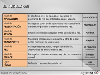 v0621
Nivel de
APLICACIÓN
Es el último nivel de la capa, el que aloja el
programa de red que interactúa con el usuario.
APLICACIONES
Nivel de
PRESENTACIÓN
Maneja los datos de la aplicación y los acomoda en
un formato para ser transmitido en una red.
PROTOCOLOS
Nivel de
SESIÓN
Establece conexiones lógicas entre puntos de la red. PUERTOS
Nivel de
TRANSPORTE
Maneja la entrega entre un punto y otro de la red
de los mensajes de una sesión.
TCP/UDP
Nivel de
RED
Maneja destinos, rutas, congestión en rutas,
alternativas de enrutamiento, etc.
IP / ROUTER
(Encaminador)
Nivel de
ENLACE
Entrega los datos entre un nodo y otro en un enlace
de red.
SWITCH
(Conmutador)
Capa
FÍSICA
Define la conexión física de la red. HUB
(Concentrador)
EL MODELO OSI
 