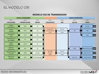 v0621
EL MODELO OSI
CAPA 7 CAPA 6 CAPA 5 CAPA 4 CAPA 3 CAPA 2 CAPA 1
APLICACIÓN PRESENTACIÓN SESIÓN TRANSPORTE RED ENLACE FÍSICA
CORREO
ELECTRONICO
SMTP 25 RS-232C
GRUPO
DE NEWS
NNTP 119 PPP RDSI
NAVEGADOR
WEB
HTTP 80 ADSL
TRANSFERENCIA
DE FICHEROS
FTP 21
SESIÓN
REMOTA
TELNET 23
SERVICIO
DIRECTORIO
DNS 53 SNAP FIBRA ÓPTICA (FDDI)
ADMINISTRACIÓN
DE LA RED
SNMP 161/162 CABLE UTP cat 5
SERVICIO DE
ARCHIVOS
NFS RPC PortManager Ethernet II CABLE COAXIAL
MODELO OSI DE TRANSMISION
CAPAS SUPERIORES CAPAS INFERIORES
Transmission
Control Protocol
(TCP)
User Data
Protocol
(UDP)
Internet
Protocol versión 4
(IPv4)
Internet
Protocol versión 6
(IPv6)
 