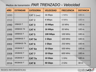 v0621
Medios de transmisión: PAR TRENZADO - Velocidad
AÑO ESTÁNDAR CATEGORIA VELOCIDAD FRECUENCIA DISTANCIA
1890 - CAT 1 (voz) 16 Kbps 1 MHz 100 m
1910 - CAT 2 4 Mbps 4 MHz 100 m
1990 10BASE-T CAT 3 10 Mbps 16 MHz 100 m
1995 100BASE-T4 CAT 4 16 Mbps 20 MHz 100 m
1998 100BASE-T CAT 5 100 Mbps 100 MHz 100 m
1999 1000BASE-T CAT 5e 1 Gbps 100 MHz 100 m
2002 1000BASE-TX CAT 6 1 Gbps 250 MHz 100 m
2006 10GBASE-T CAT 6a 10 Gbps 500 MHz 100 m
2008 10GBASE-T CAT 7 10 Gbps 600 MHz 100 m
2010 10GBASE-T CAT 7a 10 Gbps 1 GHz 100 m
2016 40GBASE-T CAT 8 40 Gbps 2 GHz 30 m
 
