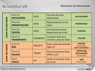 v0621
CAPAS
DE
ANFITRIÓN
Nivel de
APLICACIÓN
DATO
Servicios de red a
aplicaciones
APLICACIONES
Nivel de
PRESENTACIÓN
DATO
Representación de los
datos
PROTOCOLOS
Nivel de
SESIÓN
DATO
Comunicación entre
dispositivos de la red
PUERTOS
Nivel de
TRANSPORTE
SEGMENTO
Conexión extremo a
extremo y flujo de datos
TCP/UDP
CAPAS
DEL
MEDIO
Nivel de
RED
PAQUETE
Ruta y direccionamiento
lógico IP
ROUTER
(Encaminador)
SWITCH GESTIONADO
Nivel de
ENLACE
TRAMA
Direccionamiento físico
(MAC y LLC)
SWITCH NO
GESTIONADO
(Conmutador)
Nivel
FÍSICO
BIT
Define la conexión física
de la red
HUB
(Concentrador)
EL MODELO OSI Elementos de Interconexión.
 