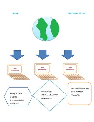 REDES INFORMATICAS
CONJUNTODE
QUIPOS
INFORMATICOSY
SOFWARE
CONECTADOS
ENTRE SI.
NOSPERMITE
UTILIZARUNAUNICA
CONEXIÓNA
INTERNETENVARIOS
COMPUTADORES.
SE CLASIFICANSEGÚN
SU FORMAY SU
TAMAÑO.
 