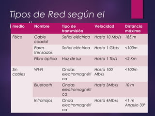 Tipos de Red según el 
mmeediodioNombre Tipo de 
transmisión 
Velocidad Distancia 
máxima 
Físico Cable 
coaxial 
Señal eléctrica Hasta 10 Mb/s 185 m 
Pares 
trenzados 
Señal eléctrica Hasta 1 Gb/s <100m 
Fibra óptica Haz de luz Hasta 1 Tb/s <2 Km 
Sin 
cables 
WI-FI Ondas 
electromagnéti 
ca 
Hasta 100 
Mb/s 
<100m 
Bluetooth Ondas 
electromagnéti 
ca 
Hasta 3Mb/s 10 m 
Infrarrojos Onda 
electromagnéti 
ca 
Hasta 4Mb/s <1 m 
Angulo 30º 
 