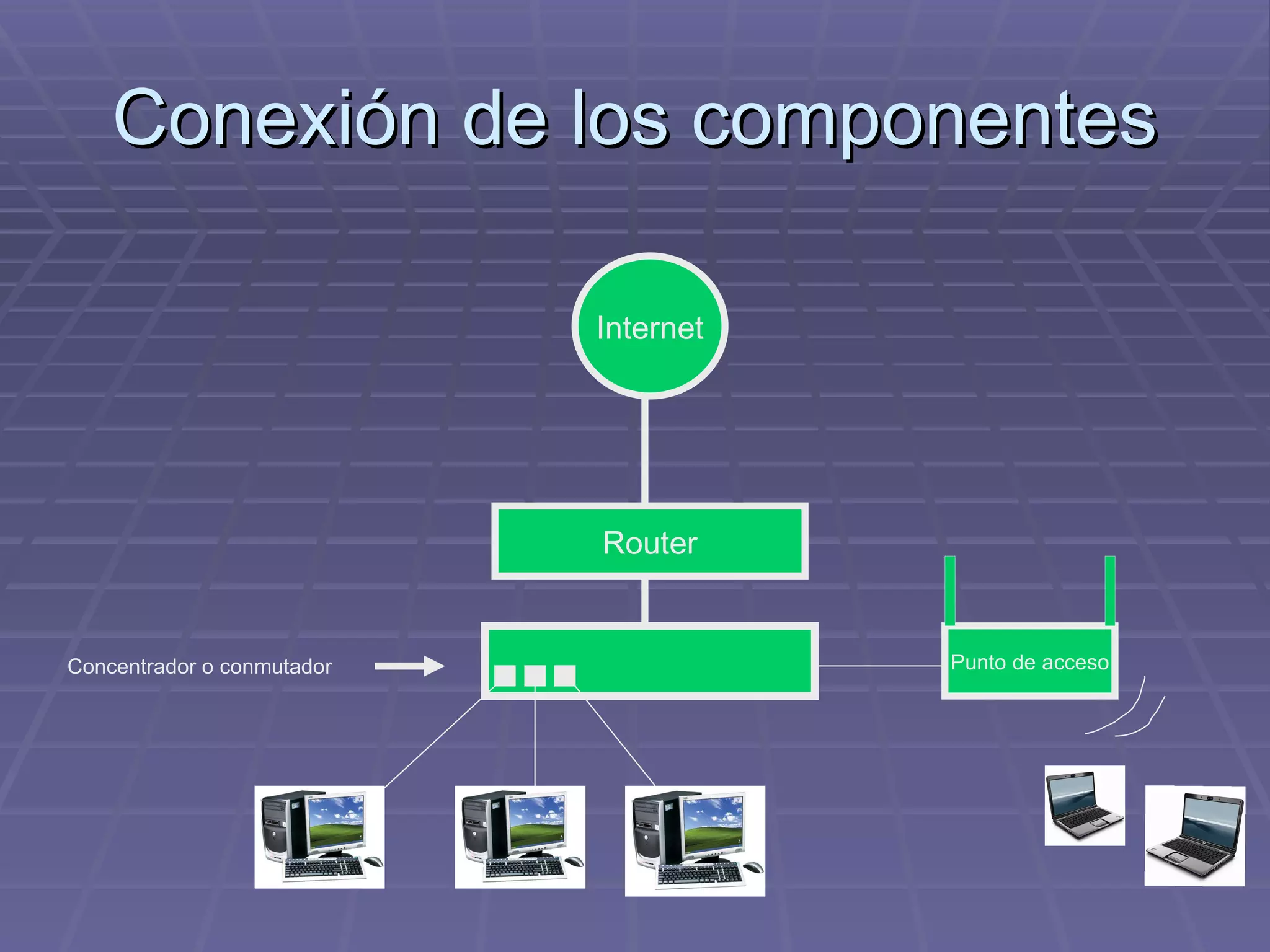 Conexión de los componentes Internet Router Punto de acceso Concentrador o conmutador 