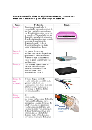 Busca información sobre los siguientes elementos, creando una
tabla con la definición, y una foto-dibujo de cómo es:


 Nombre                Definición                 Dibujo
Router     Direccionador, ruteador o
           encaminador es un dispositivo de
           hardware para interconexión de
           red de ordenadores que opera en
           la capa tres. Un enrutador es un
           dispositivo para la interconexión
           de redes informáticas que permite
           asegurar el enrutamiento
           de paquetes entre redes o
           determinar la ruta que debe
           tomar el paquete de datos.

Punto de   Un punto de acceso
acceso     inalámbrico es un dispositivo
           que conecta dispositivos de
           comunicación inalámbrica
           entre sí para formar una red
           inalámbrica.
Pasarela   Una pasarela o gateway es un
           sistema informático que
           transfiere datos entre dos
           aplicaciones o redes
           incompatibles entre sí.


Cable de   El cable de par trenzado
par        es una forma de conexión en la
trenzado   que dos aisladores son
           entrelazados para tener menores
           interferencias y aumentar la
           potencia y la diafonía de los
           cables adyacentes.

Cable      El
coaxial    cable coaxial
           fue creado en la década de los 30,
           y es un cable utilizado para
           transportar señales eléctricas de
           alta frecuencia que posee dos
           conductores concéntricos, uno
           central, llamado vivo, encargado
           de llevar la información, y uno
           exterior, de aspecto tubular,
           llamado malla o blindaje, que
           sirve como referencia de tierra y
 
