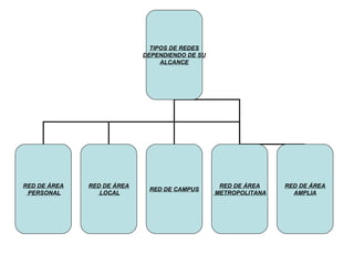 TIPOS DE REDES
                            DEPENDIENDO DE SU
                                 ALCANCE




RED DE ÁREA   RED DE ÁREA                        RED DE ÁREA    RED DE ÁREA
                             RED DE CAMPUS
 PERSONAL        LOCAL                          METROPOLITANA     AMPLIA
 