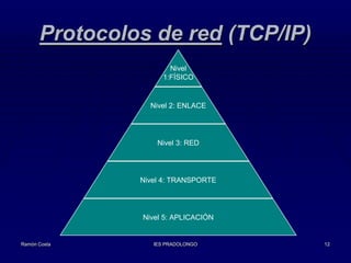 Protocolos de red (TCP/IP)
Nivel
1:FÍSICO

Nivel 2: ENLACE

Nivel 3: RED

Nivel 4: TRANSPORTE

Nivel 5: APLICACIÓN

Ramón Costa

IES PRADOLONGO

12

 