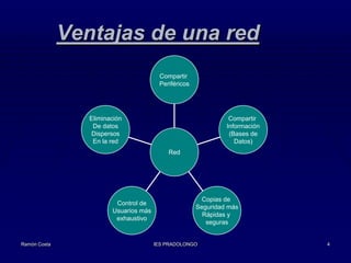Ventajas de una red
Compartir
Periféricos

Eliminación
De datos
Dispersos
En la red

Compartir
Información
(Bases de
Datos)
Red

Control de
Usuarios más
exhaustivo

Ramón Costa

Copias de
Seguridad más
Rápidas y
seguras

IES PRADOLONGO

4

 