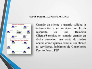 REDES POR RELACION FUNCIONAL 
Cuando un cliente o usuario solicita la 
información a un servidor que le da 
respuesta es una Relación 
Cliente/Servidor, en cambio cuando en 
dicha conexión una serie de nodos 
operan como iguales entre sí, sin cliente 
ni servidores, hablamos de Conexiones 
Peer to Peer o P2P. 
 