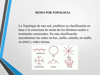 REDES POR TOPOLOGIA 
La Topología de una red, establece su clasificación en 
base a la estructura de unión de los distintos nodos o 
terminales conectados. En esta clasificación 
encontramos las redes en bus, anillo, estrella, en malla, 
en árbol y redes mixtas. 
 